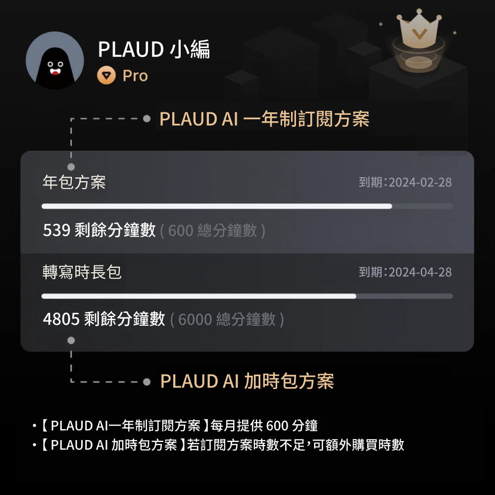 Plaud AI 轉錄時長獎勵包(600分鐘,兌換碼將透過 Email 寄送)