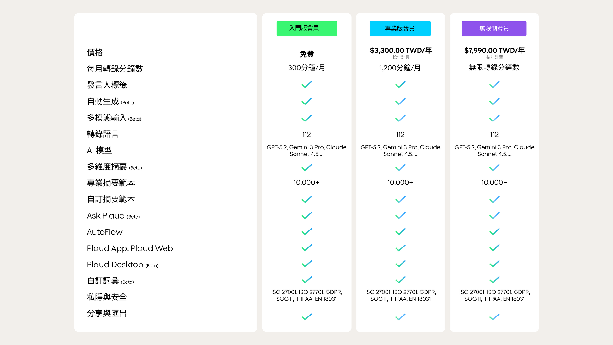 Plaud 會員方案比較表，含價格、功能、AI模型與隱私合規。